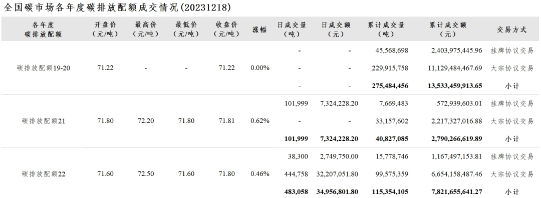 全国碳市场每日综合价格行情及成交信息(2023年12月18日)