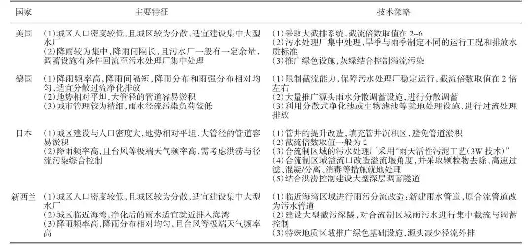 水务热点|国内外城镇排水系统出流污染的研究进展