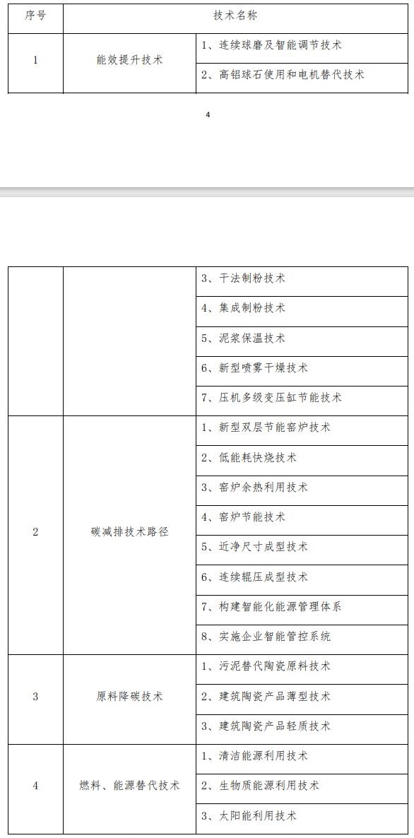划重点！建筑陶瓷、卫生陶瓷、玻璃纤维行业碳减排技术指南来啦~-环保卫士