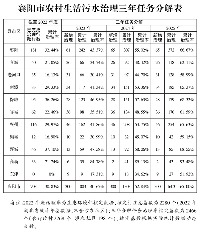 《襄阳市农村生活污水治理三年行动方案（2023—2025年）》印发！-环保卫士