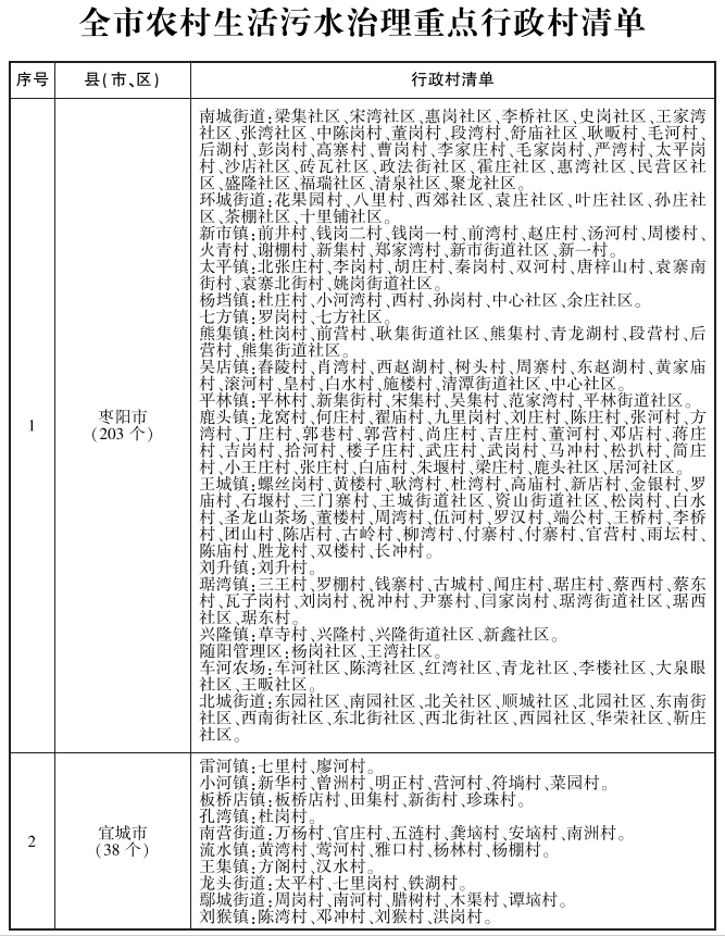 《襄阳市农村生活污水治理三年行动方案（2023—2025年）》印发！