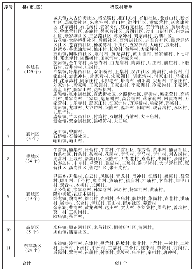 《襄阳市农村生活污水治理三年行动方案（2023—2025年）》印发！