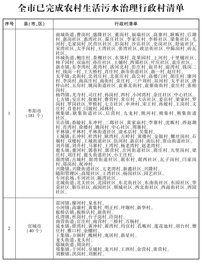 《襄阳市农村生活污水治理三年行动方案（2023—2025年）》印发！