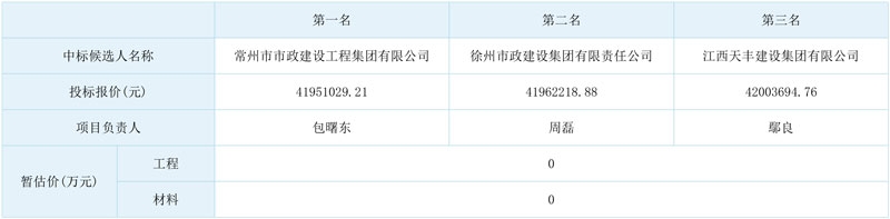 常州市政集团预中标邳州市城北污水处理厂三期扩建项目!