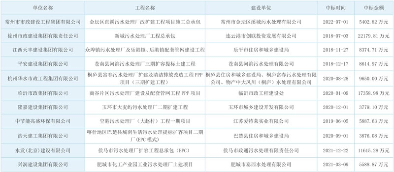 常州市政集团预中标邳州市城北污水处理厂三期扩建项目!