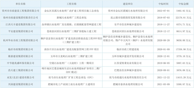 常州市政集团预中标邳州市城北污水处理厂三期扩建项目!