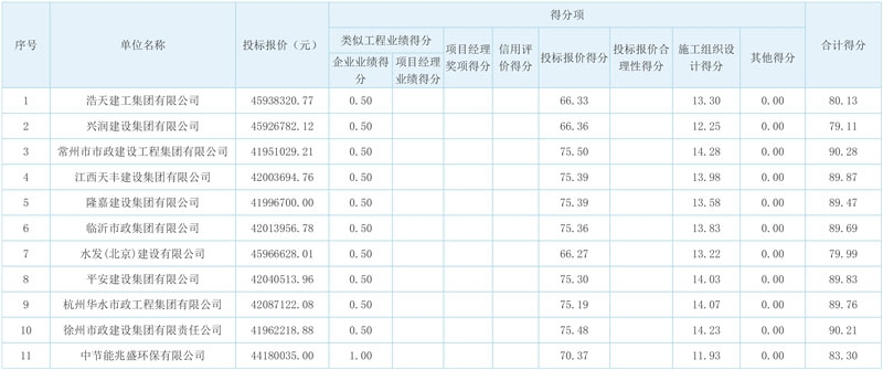 常州市政集团预中标邳州市城北污水处理厂三期扩建项目!