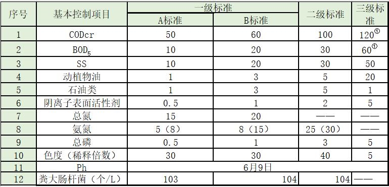 水处理常见排放标准大汇总!你想看的都有了!
