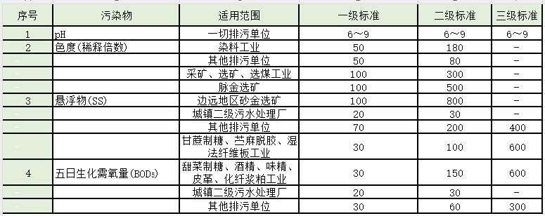 水处理常见排放标准大汇总!你想看的都有了!