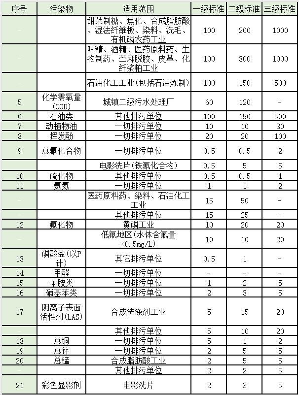 水处理常见排放标准大汇总!你想看的都有了!