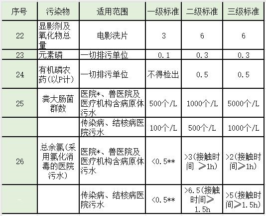 水处理常见排放标准大汇总!你想看的都有了!