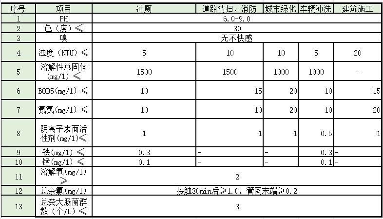 水处理常见排放标准大汇总!你想看的都有了!