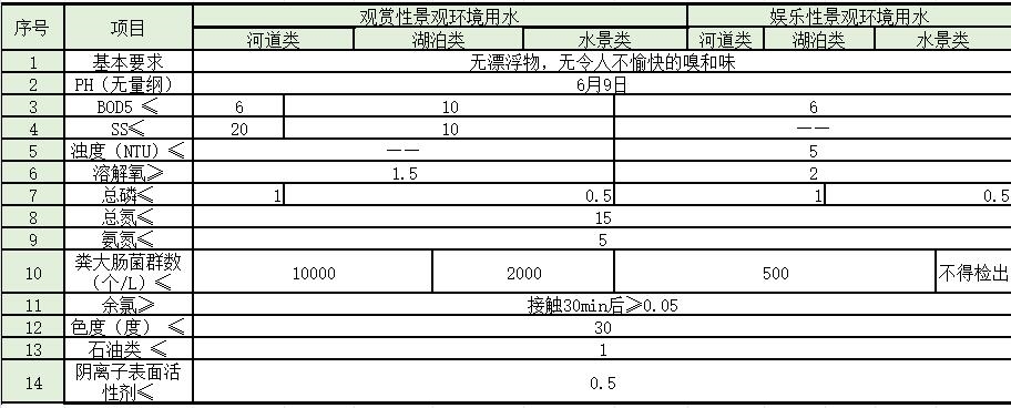 水处理常见排放标准大汇总!你想看的都有了!