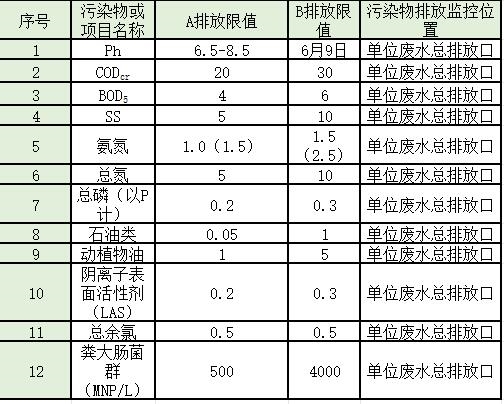 水处理常见排放标准大汇总!你想看的都有了!