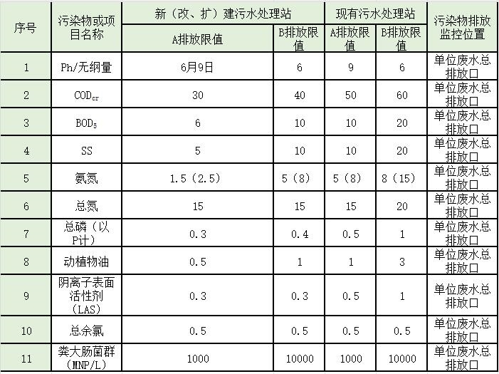 水处理常见排放标准大汇总!你想看的都有了!
