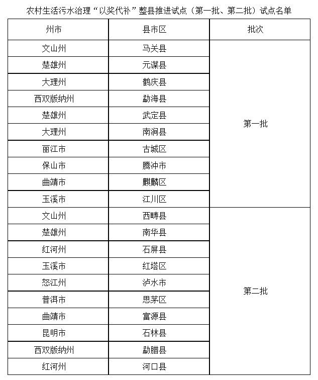 云南省农村生活污水治理“以奖代补”整县推进试点第一批和第二批名单公示！-环保卫士