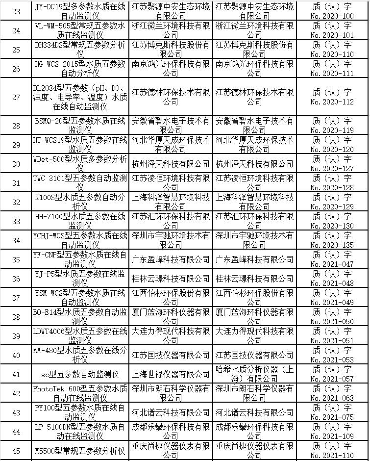 五参数水质在线自动监测仪适用性检测合格名录 （截至2023年9月30日）