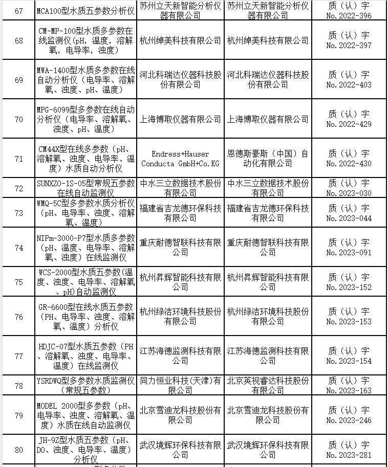 五参数水质在线自动监测仪适用性检测合格名录 （截至2023年9月30日）