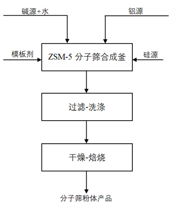 国家绿色低碳先进技术成果 |（三十一）用于挥发性有机废气高效治理的疏水分子筛吸附剂-环保卫士