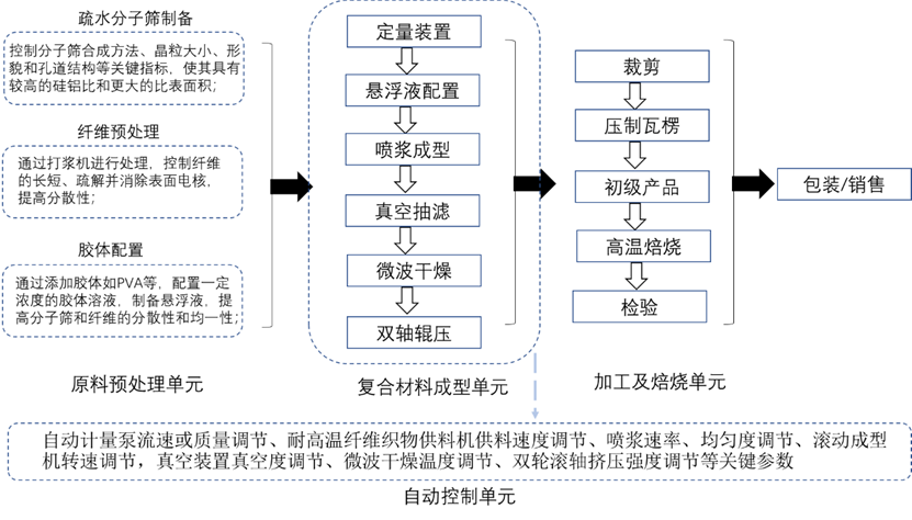 国家绿色低碳先进技术成果 |（三十一）用于挥发性有机废气高效治理的疏水分子筛吸附剂