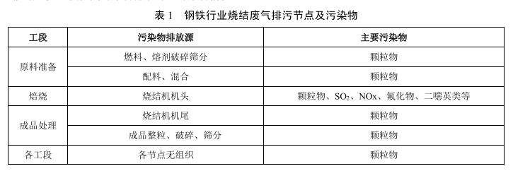 生态环境部印发《钢铁工业烧结废气超低排放治理工程技术规范》征求意见稿-环保卫士