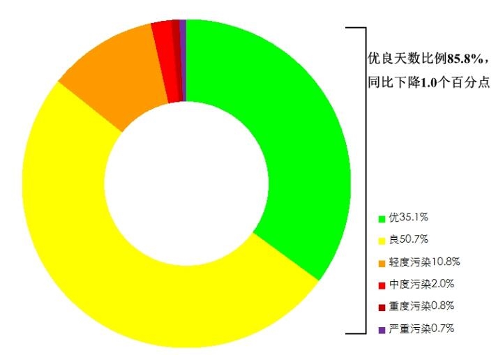生态环境部通报2023年11月和1—11月全国环境空气质量状况