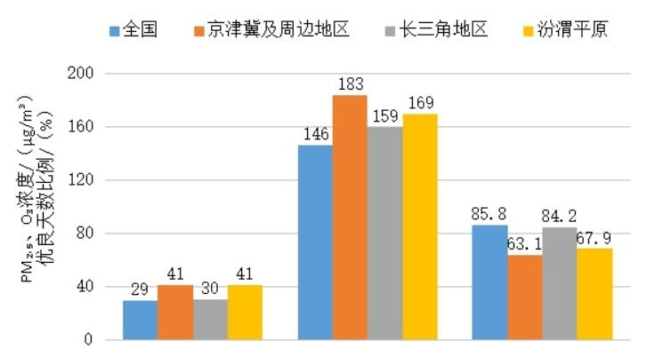 生态环境部通报2023年11月和1—11月全国环境空气质量状况