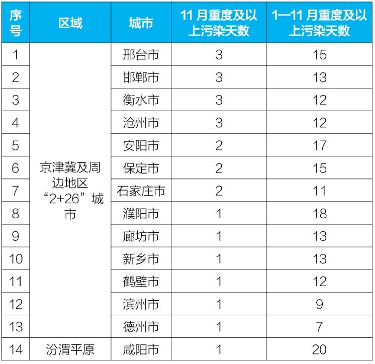 生态环境部通报2023年11月和1—11月全国环境空气质量状况