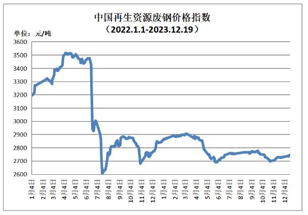 12月19日再生资源价格指数及日报