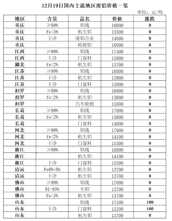 12月19日再生资源价格指数及日报