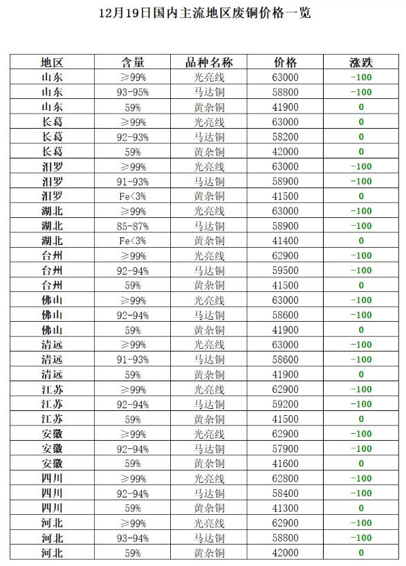 12月19日再生资源价格指数及日报