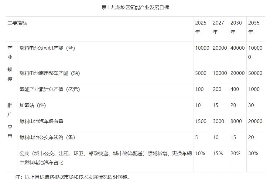 30座加氢站，产值1000亿元！重庆九龙坡发布氢能产业中长期规划发布-环保卫士