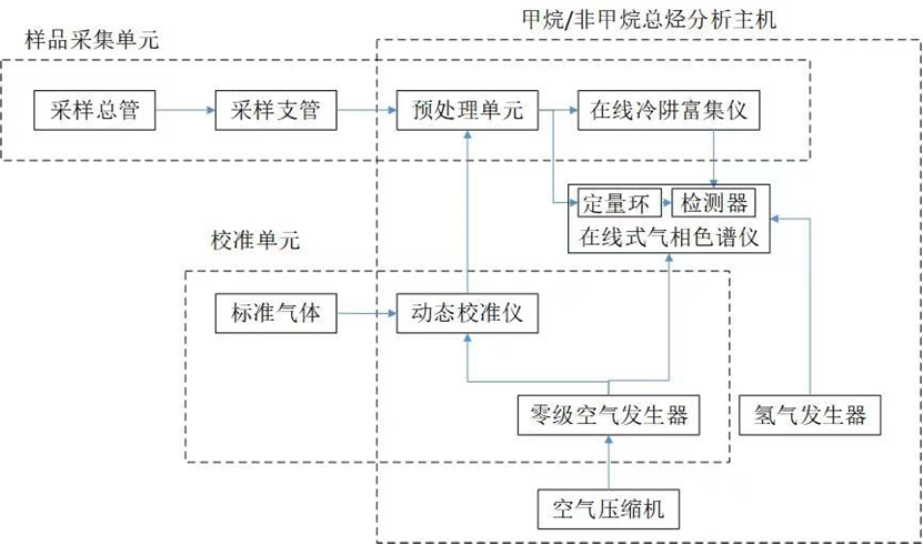2022年实用技术 | 华电智控——基于直测法的环境空气非甲烷总烃连续监测系统-环保卫士
