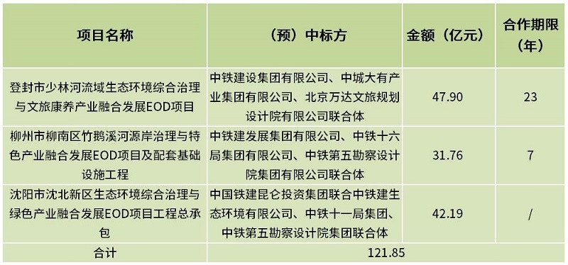 一举拿下3大EOD项目，金额逾120亿！“中铁建系”在环保市场大放异彩-环保卫士