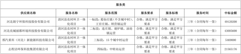 四企分获1.2亿河北清河县农村环卫一体化项目!