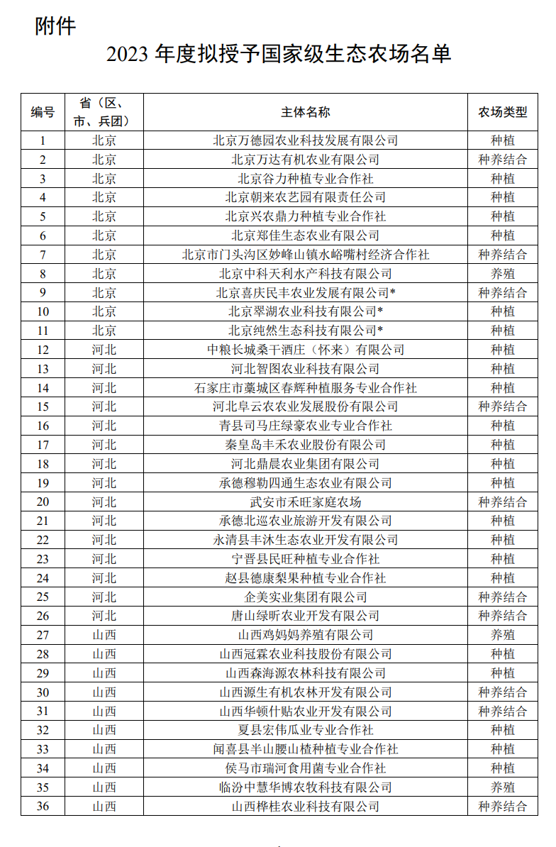 共计345个！2023年度生态农场评价结果公示-环保卫士