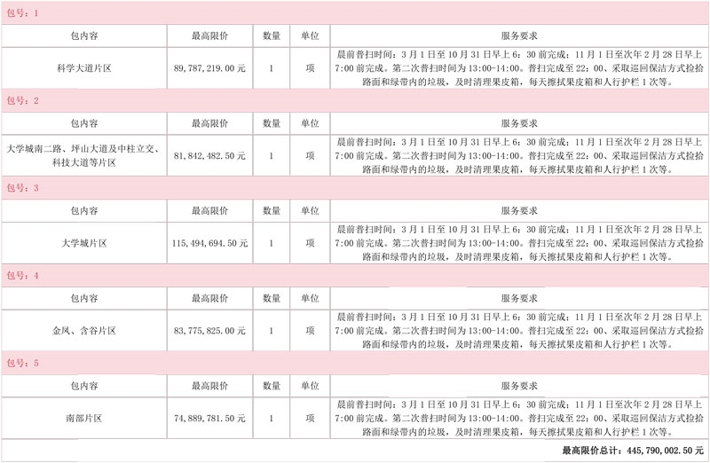 预算近4.5亿!重庆高新区2023-2026年城乡环境卫生及园林绿化管护一体化管理公开招标