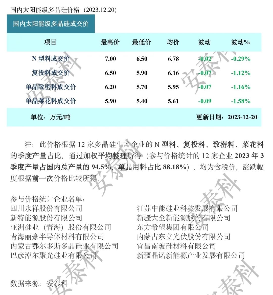 多晶硅周评：企业首现停产，市场价格将逐步影响供应（2023年12月20日）-环保卫士