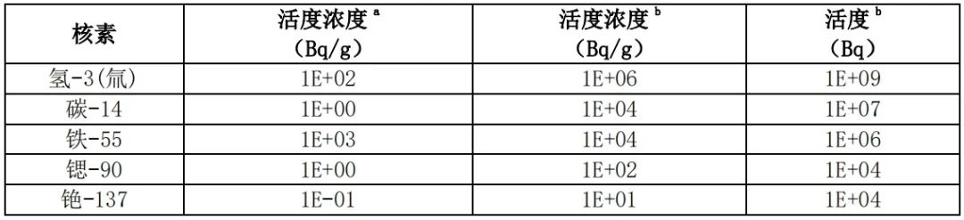 全文｜上海市放射性废物豁免及解控管理规定（试行）-环保卫士