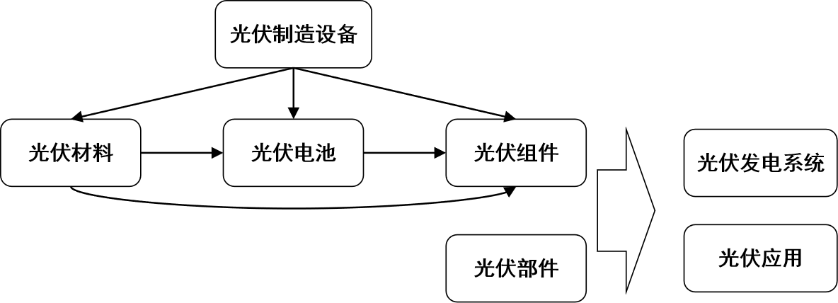 《太阳能光伏产业综合标准化技术体系(2023版)》(征求意见稿)发布