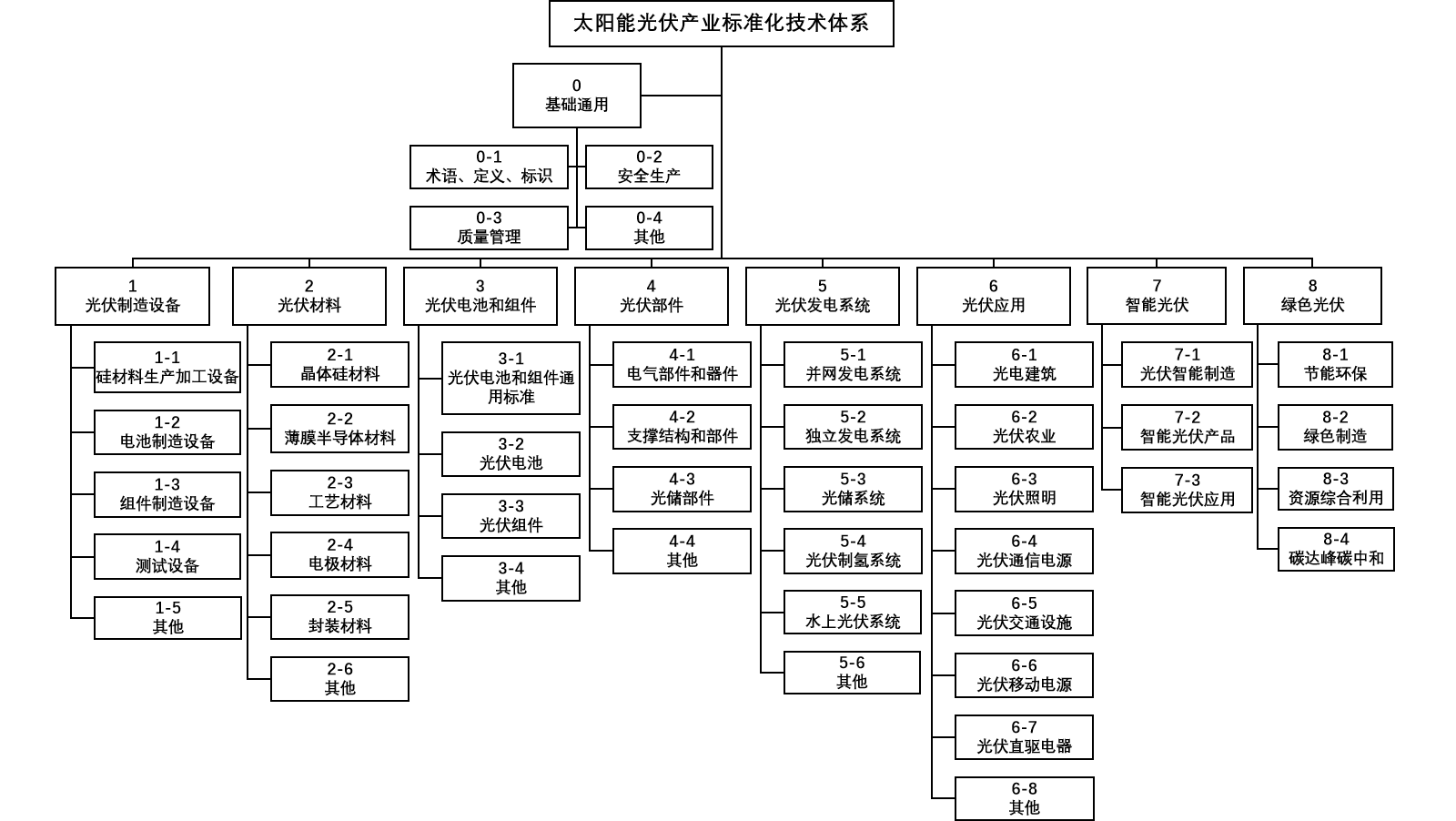 《太阳能光伏产业综合标准化技术体系(2023版)》(征求意见稿)发布