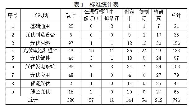《太阳能光伏产业综合标准化技术体系(2023版)》(征求意见稿)发布