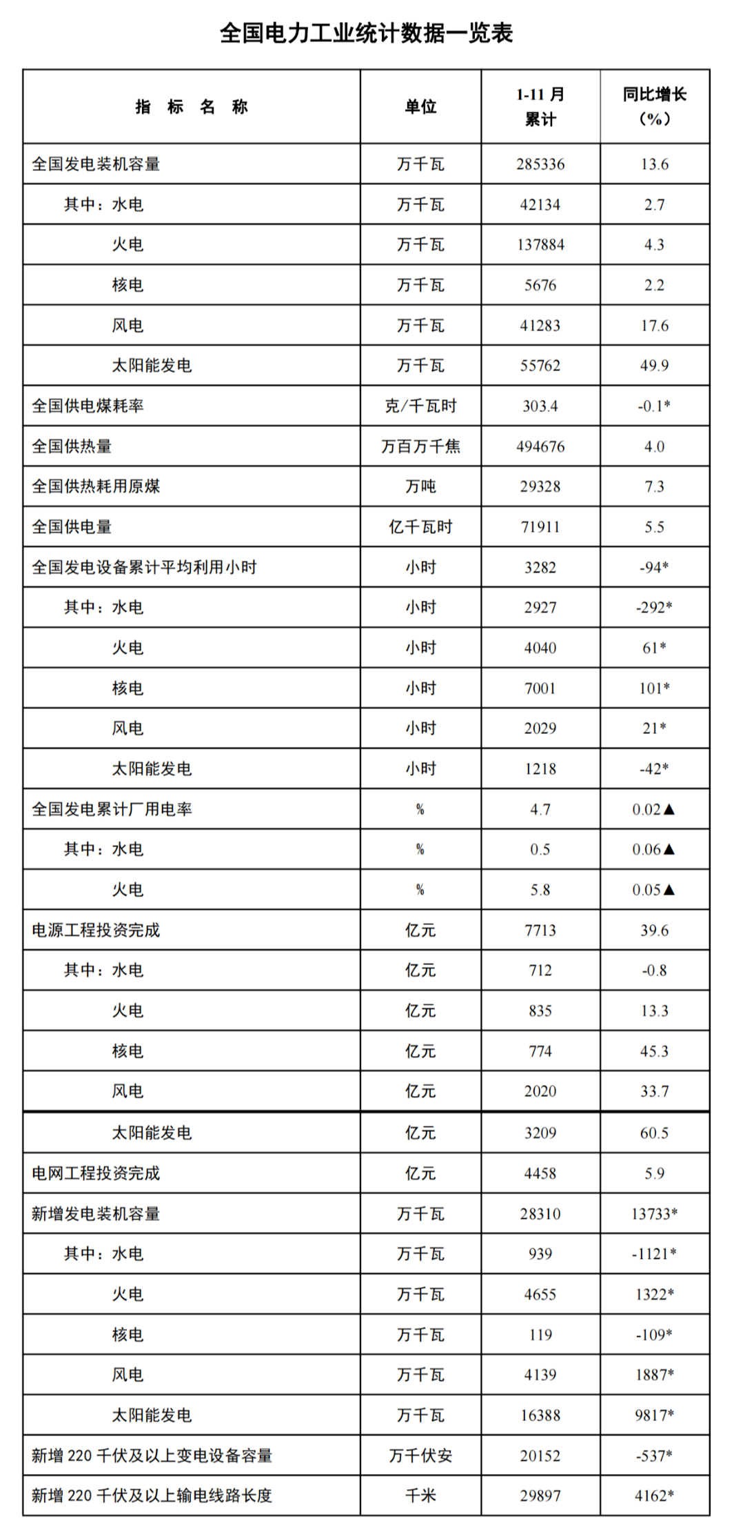 1~11月光伏新增装机163.88GW!