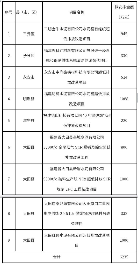 共6235万元，福建三明市2023年第二批中央大气污染防治资金（第二期）拟安排情况公示-环保卫士