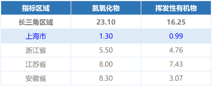 2025年长三角区域大气污染物的总量减排目标是？-环保卫士