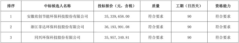 昆钢新区2×150th锅炉烟气超低排放技改项目EPC(总承包)+F(融资)中标候选人公示!