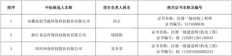 昆钢新区2×150th锅炉烟气超低排放技改项目EPC(总承包)+F(融资)中标候选人公示!