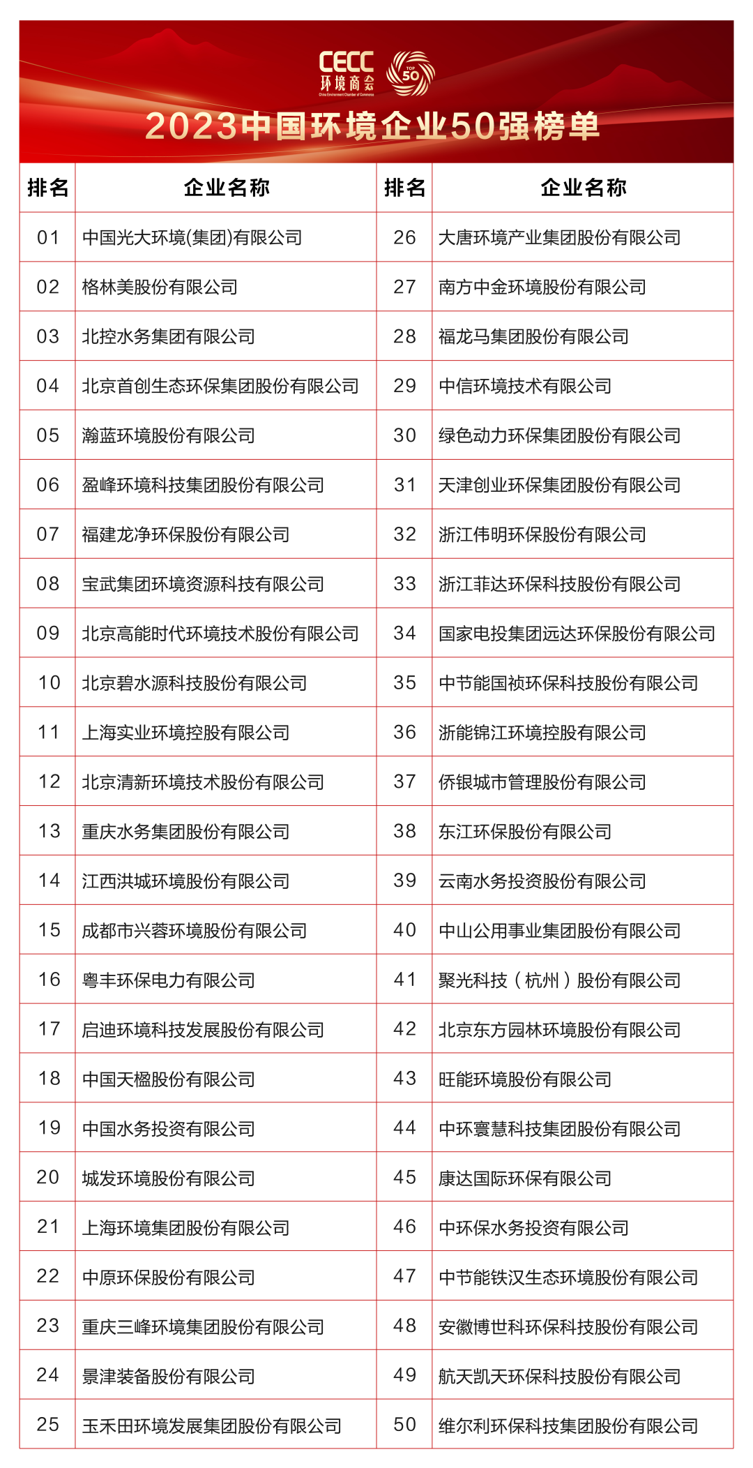 《2023中国环境企业50强发展报告》——业务分布、区域分布、上市情况
