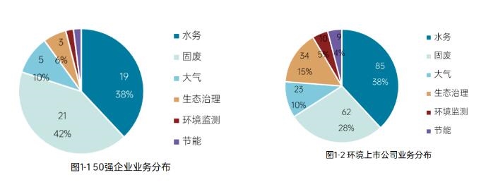 《2023中国环境企业50强发展报告》——业务分布、区域分布、上市情况