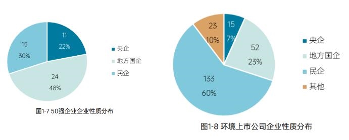 《2023中国环境企业50强发展报告》——业务分布、区域分布、上市情况